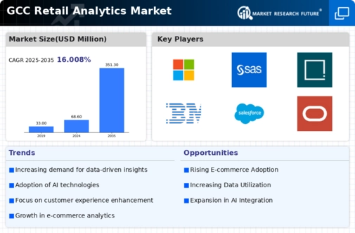 GCC Retail Analytics Market Infographic