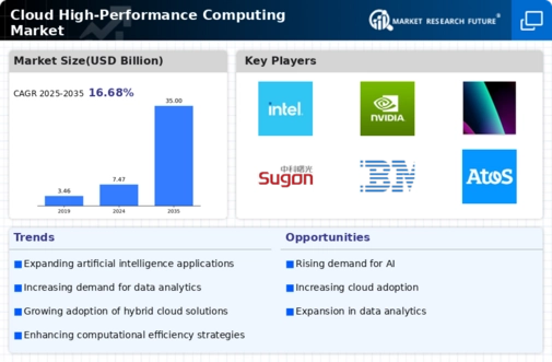 Cloud High Performance Computing Market Infographic