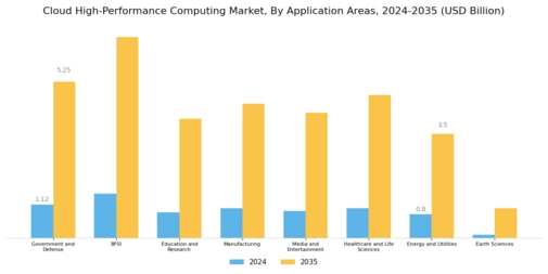 Cloud High Performance Computing Market Segment Image 3