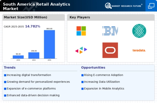 South America Retail Analytics Market Infographic