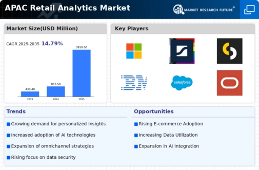 APAC Retail Analytics Market Infographic
