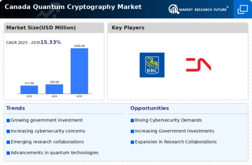 Canada Quantum Cryptography Market Infographic