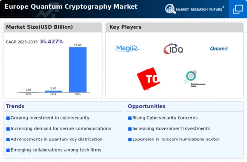 Europe Quantum Cryptography Market Infographic