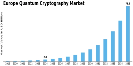 Europe Quantum Cryptography Market Size