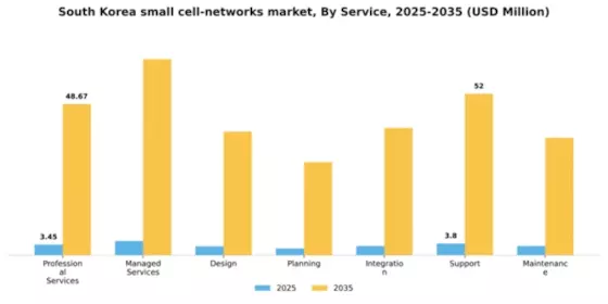 South Korea Small Cell Networks Market Segment Image 2