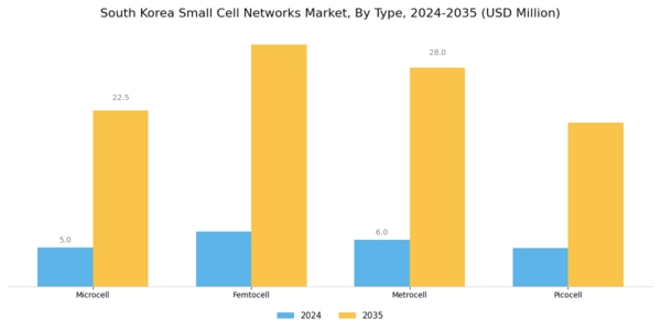 South Korea Small Cell Networks Market Segment Image 2