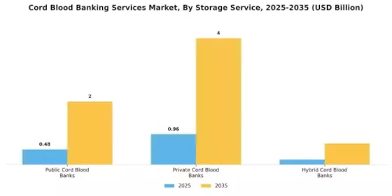 Cord Blood Banking Services Market Segment Image 0