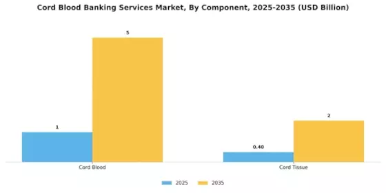Cord Blood Banking Services Market Segment Image 1