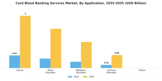 Cord Blood Banking Services Market Segment Image 2