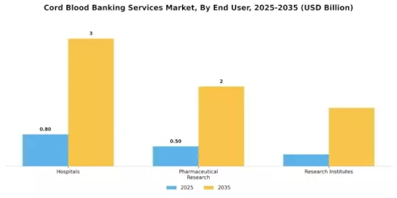 Cord Blood Banking Services Market Segment Image 3