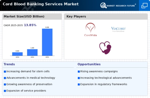 Cord Blood Banking Services Market Infographic