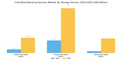 Cord Blood Banking Services Market Segment Image 0