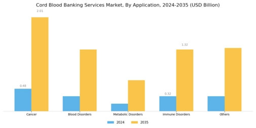 Cord Blood Banking Services Market Segment Image 2