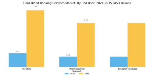 Cord Blood Banking Services Market Segment Image 3