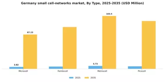 Germany Small Cell Networks Market Segment Image 3
