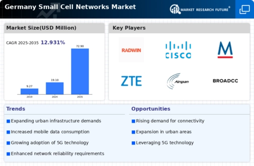 Germany Small Cell Networks Market Infographic