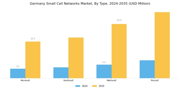 Germany Small Cell Networks Market Segment Image 2