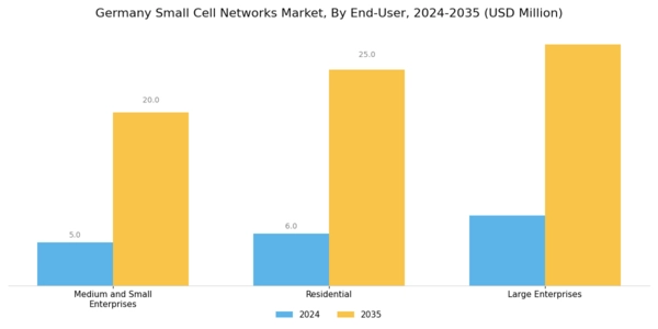 Germany Small Cell Networks Market Segment Image 4