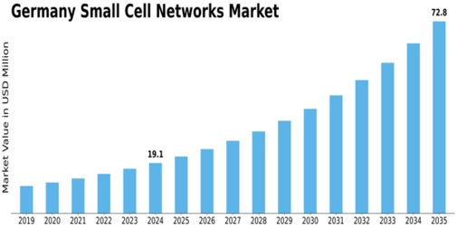 Germany Small Cell Networks Market Size