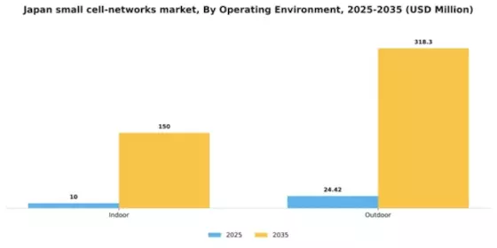 Japan Small Cell Networks Market Segment Image 1