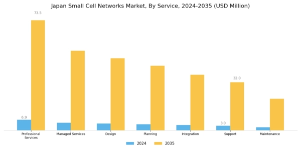 Japan Small Cell Networks Market Segment Image 0