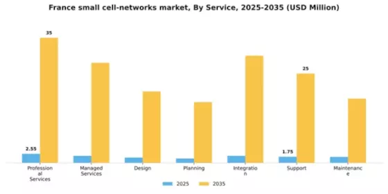 France Small Cell Networks Market Segment Image 2