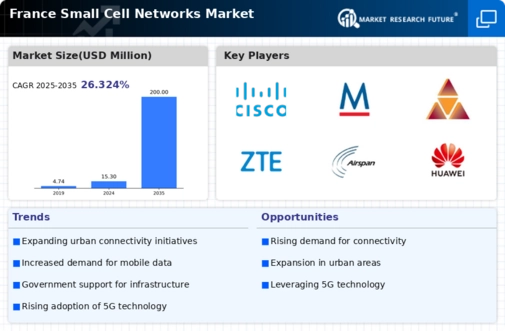 France Small Cell Networks Market Infographic