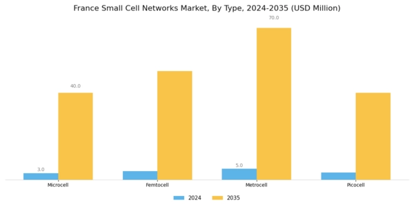 France Small Cell Networks Market Segment Image 2