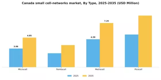 Canada Small Cell Networks Market Segment Image 3