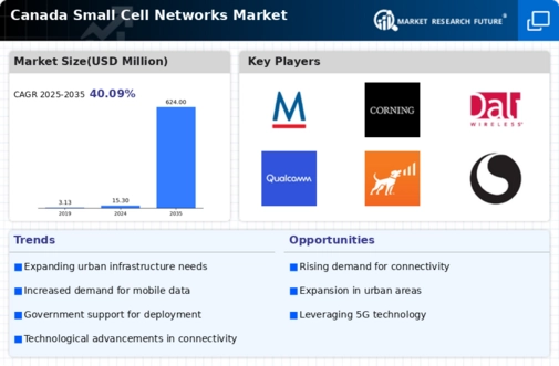 Canada Small Cell Networks Market Infographic