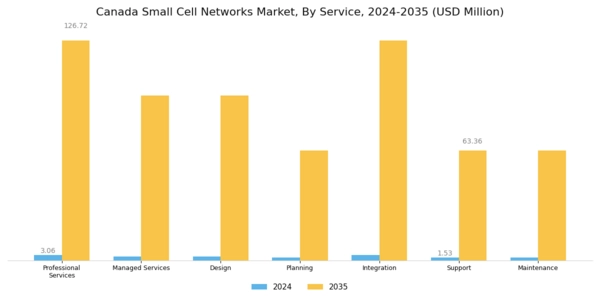Canada Small Cell Networks Market Segment Image 0