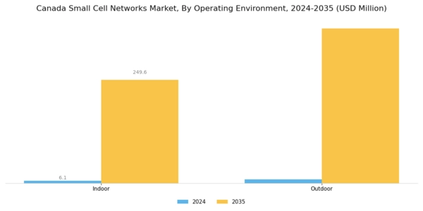 Canada Small Cell Networks Market Segment Image 1