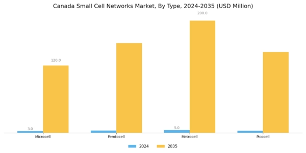 Canada Small Cell Networks Market Segment Image 2