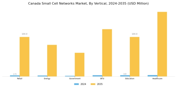 Canada Small Cell Networks Market Segment Image 3
