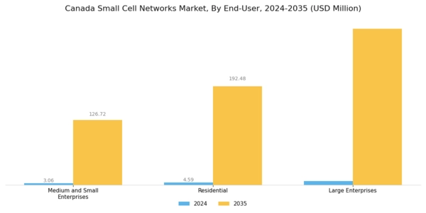 Canada Small Cell Networks Market Segment Image 4