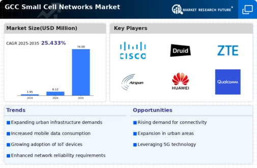 GCC Small Cell Networks Market Infographic
