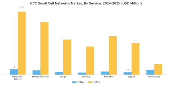 GCC Small Cell Networks Market Segment Image 0