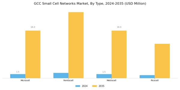 GCC Small Cell Networks Market Segment Image 2