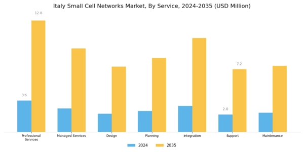 Italy Small Cell Networks Market Segment Image 0