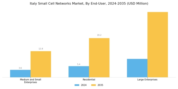 Italy Small Cell Networks Market Segment Image 4