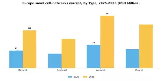 Europe Small Cell Networks Market Segment Image 3