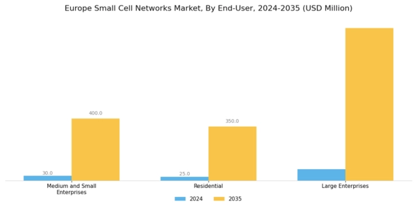 Europe Small Cell Networks Market Segment Image 4