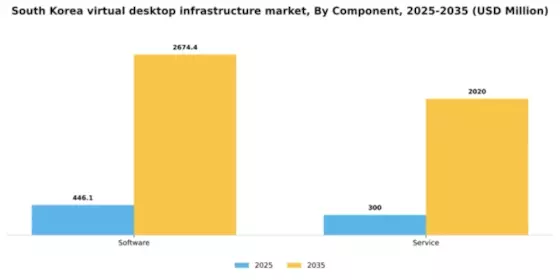 South Korea Virtual Desktop Infrastructure Market Segment Image 1