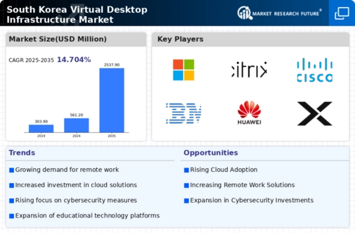 South Korea Virtual Desktop Infrastructure Market Infographic