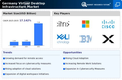 Germany Virtual Desktop Infrastructure Market Infographic
