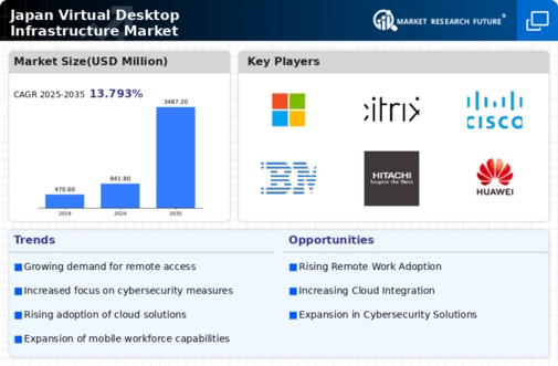 Japan Virtual Desktop Infrastructure Market Infographic
