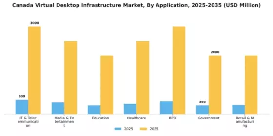 Canada Virtual Desktop Infrastructure Market Segment Image 0