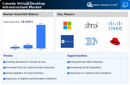 Canada Virtual Desktop Infrastructure Market Infographic