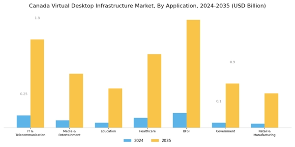 Canada Virtual Desktop Infrastructure Market Segment Image 1