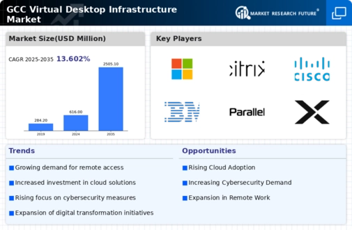 GCC Virtual Desktop Infrastructure Market Infographic